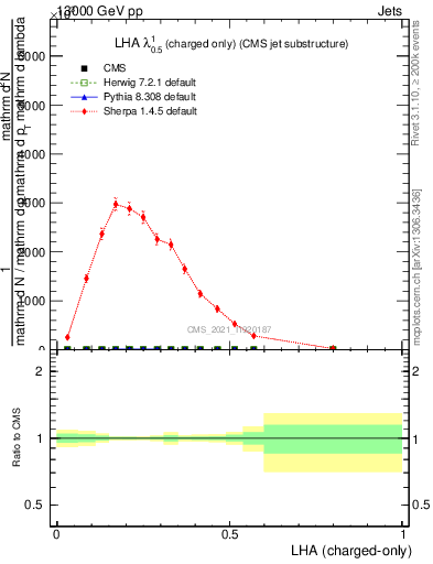 Plot of j.lha.c in 13000 GeV pp collisions