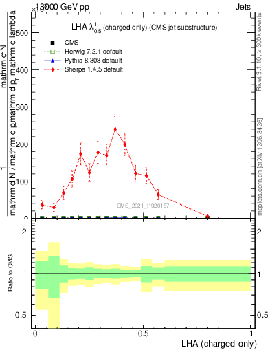 Plot of j.lha.c in 13000 GeV pp collisions