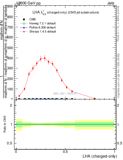 Plot of j.lha.c in 13000 GeV pp collisions