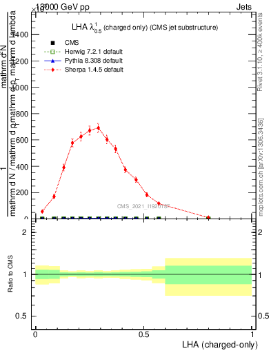 Plot of j.lha.c in 13000 GeV pp collisions