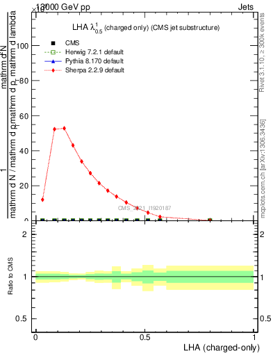 Plot of j.lha.c in 13000 GeV pp collisions