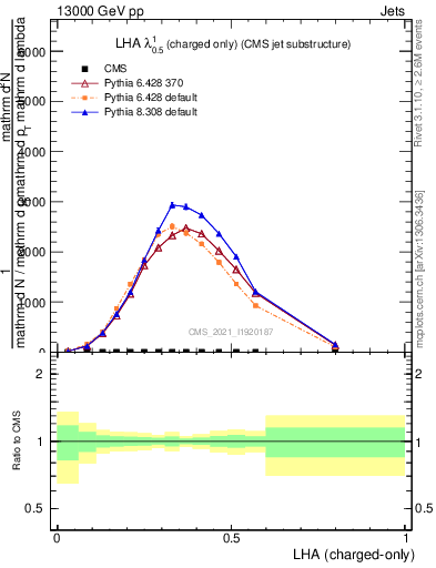 Plot of j.lha.c in 13000 GeV pp collisions