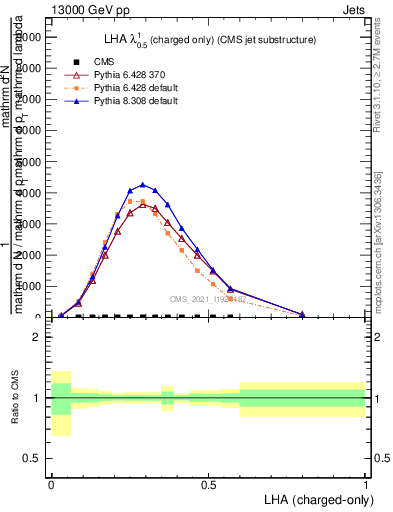 Plot of j.lha.c in 13000 GeV pp collisions