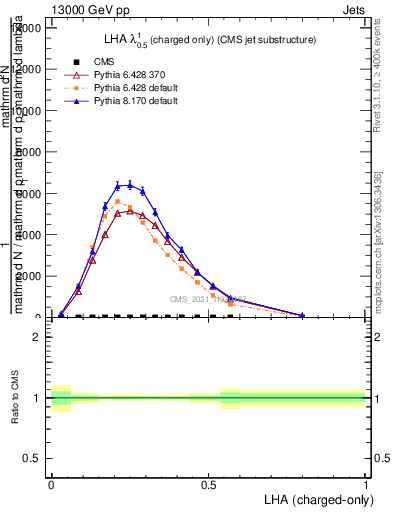 Plot of j.lha.c in 13000 GeV pp collisions