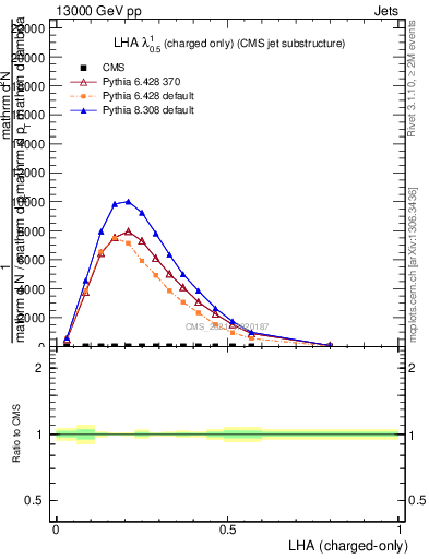 Plot of j.lha.c in 13000 GeV pp collisions