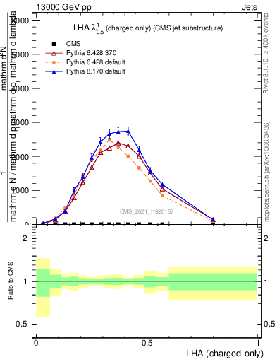 Plot of j.lha.c in 13000 GeV pp collisions