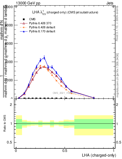 Plot of j.lha.c in 13000 GeV pp collisions