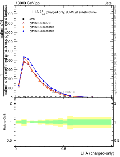 Plot of j.lha.c in 13000 GeV pp collisions