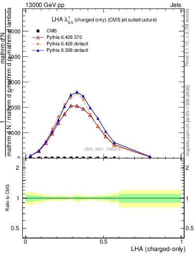 Plot of j.lha.c in 13000 GeV pp collisions