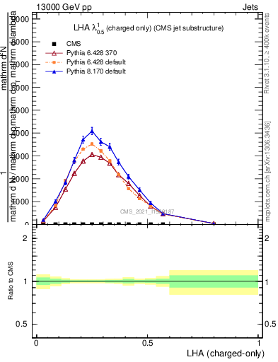 Plot of j.lha.c in 13000 GeV pp collisions