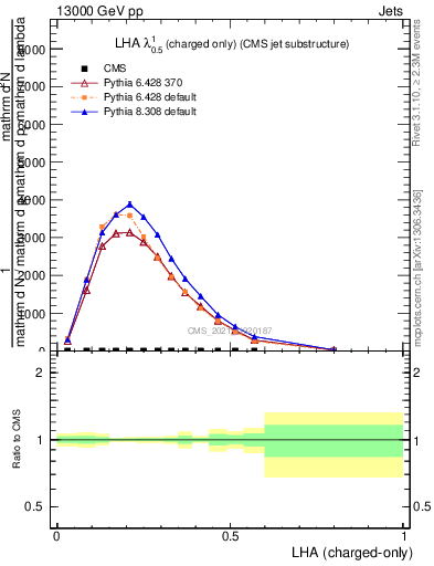 Plot of j.lha.c in 13000 GeV pp collisions