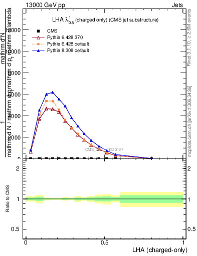 Plot of j.lha.c in 13000 GeV pp collisions