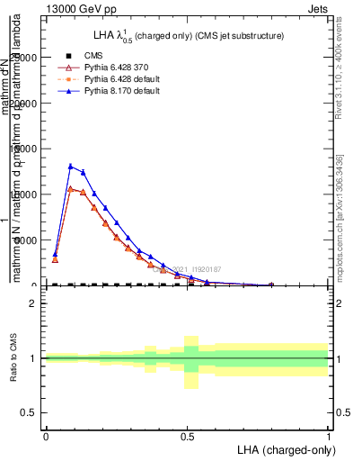 Plot of j.lha.c in 13000 GeV pp collisions