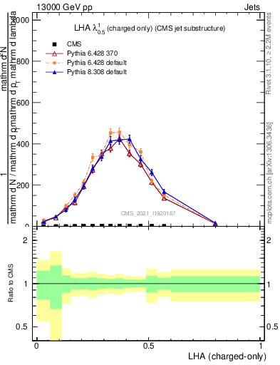 Plot of j.lha.c in 13000 GeV pp collisions