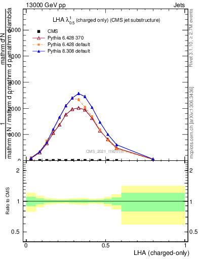 Plot of j.lha.c in 13000 GeV pp collisions