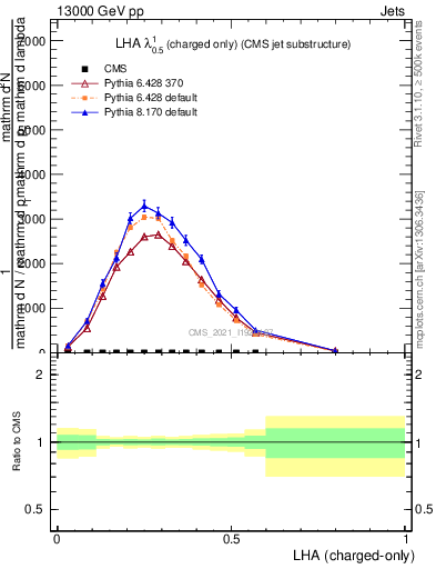 Plot of j.lha.c in 13000 GeV pp collisions