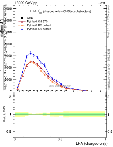 Plot of j.lha.c in 13000 GeV pp collisions