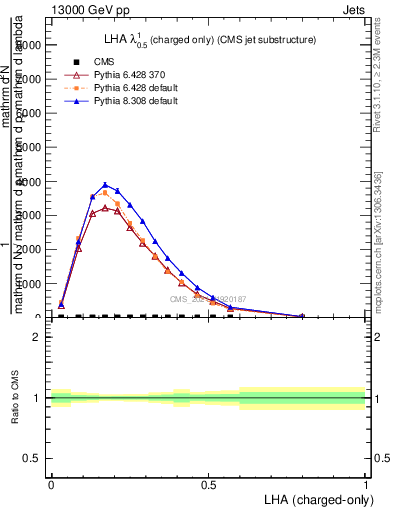 Plot of j.lha.c in 13000 GeV pp collisions