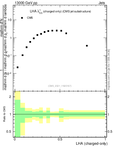 Plot of j.lha.c in 13000 GeV pp collisions