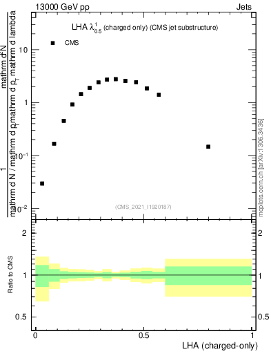 Plot of j.lha.c in 13000 GeV pp collisions
