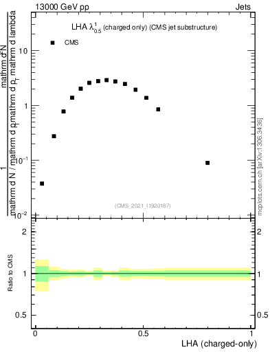Plot of j.lha.c in 13000 GeV pp collisions