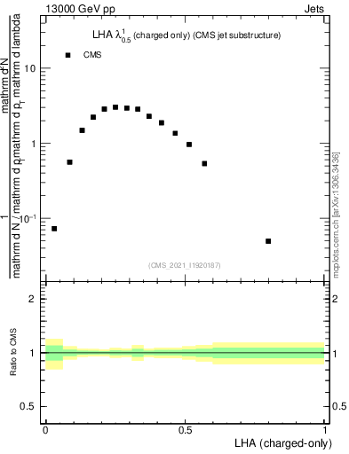 Plot of j.lha.c in 13000 GeV pp collisions