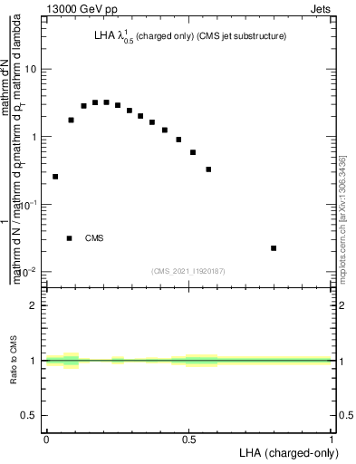 Plot of j.lha.c in 13000 GeV pp collisions