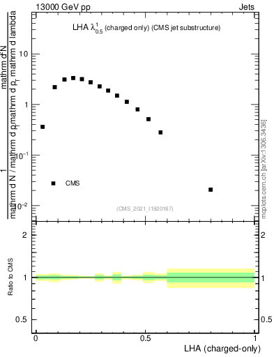 Plot of j.lha.c in 13000 GeV pp collisions