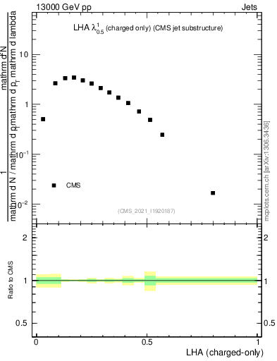 Plot of j.lha.c in 13000 GeV pp collisions