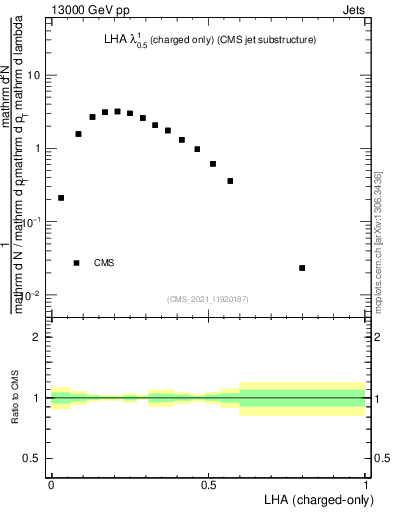 Plot of j.lha.c in 13000 GeV pp collisions