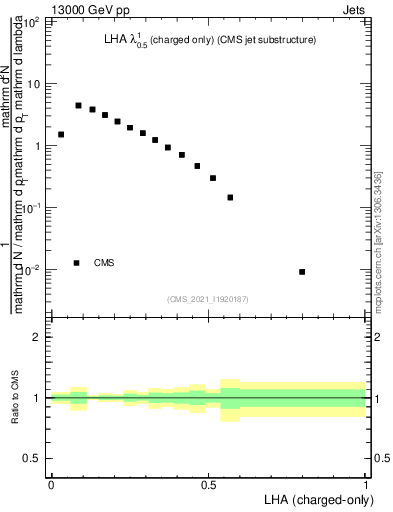 Plot of j.lha.c in 13000 GeV pp collisions