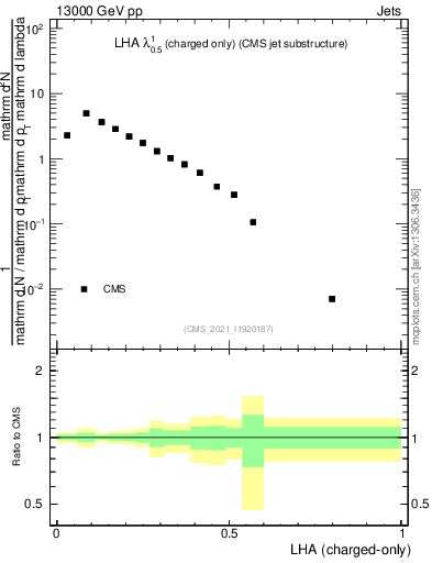 Plot of j.lha.c in 13000 GeV pp collisions
