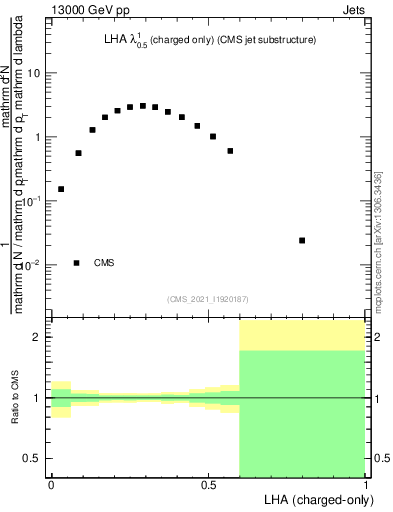 Plot of j.lha.c in 13000 GeV pp collisions