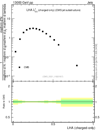 Plot of j.lha.c in 13000 GeV pp collisions