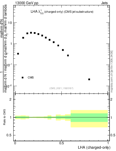 Plot of j.lha.c in 13000 GeV pp collisions
