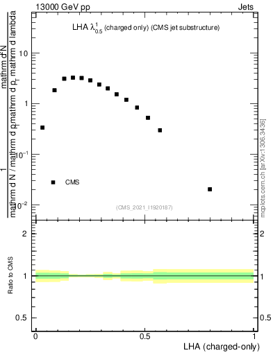 Plot of j.lha.c in 13000 GeV pp collisions