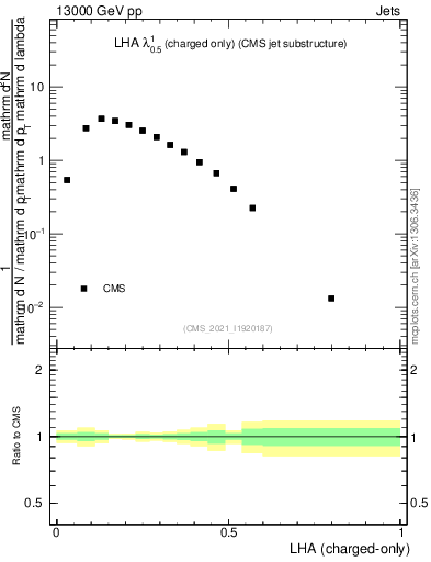 Plot of j.lha.c in 13000 GeV pp collisions