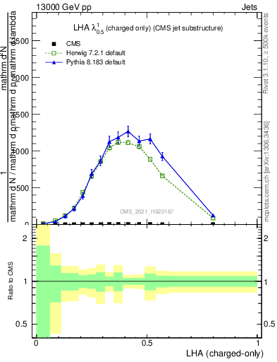 Plot of j.lha.c in 13000 GeV pp collisions