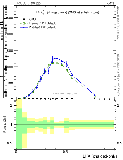Plot of j.lha.c in 13000 GeV pp collisions