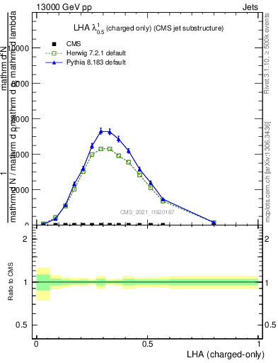 Plot of j.lha.c in 13000 GeV pp collisions