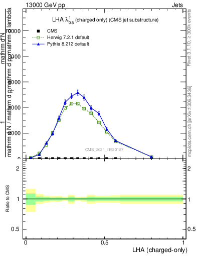 Plot of j.lha.c in 13000 GeV pp collisions