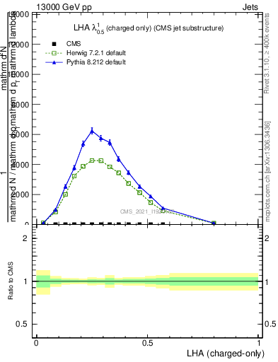 Plot of j.lha.c in 13000 GeV pp collisions