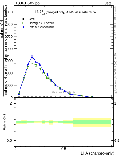 Plot of j.lha.c in 13000 GeV pp collisions