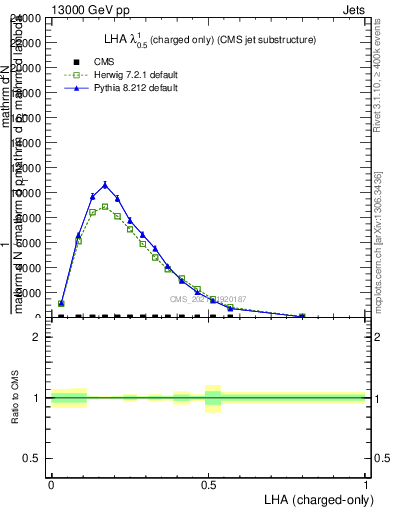Plot of j.lha.c in 13000 GeV pp collisions