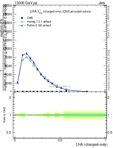 Plot of j.lha.c in 13000 GeV pp collisions
