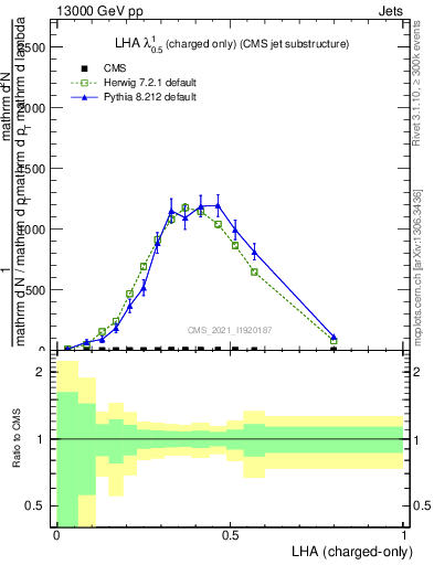 Plot of j.lha.c in 13000 GeV pp collisions