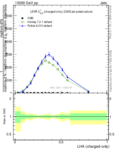 Plot of j.lha.c in 13000 GeV pp collisions