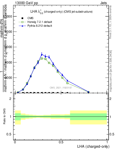 Plot of j.lha.c in 13000 GeV pp collisions
