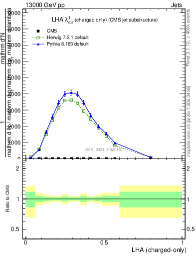 Plot of j.lha.c in 13000 GeV pp collisions