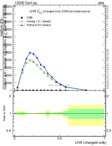 Plot of j.lha.c in 13000 GeV pp collisions
